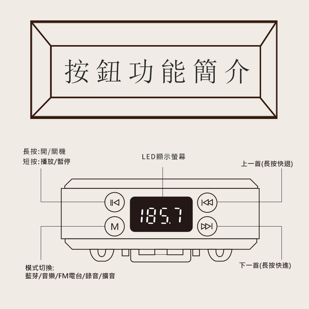 按鈕功能簡介長按:開/關機LED顯示螢幕短按:播放/暫停上一首(長按快退)M模式切換:藍芽/音樂/FM電台/錄音/擴音下一首(長按快進)